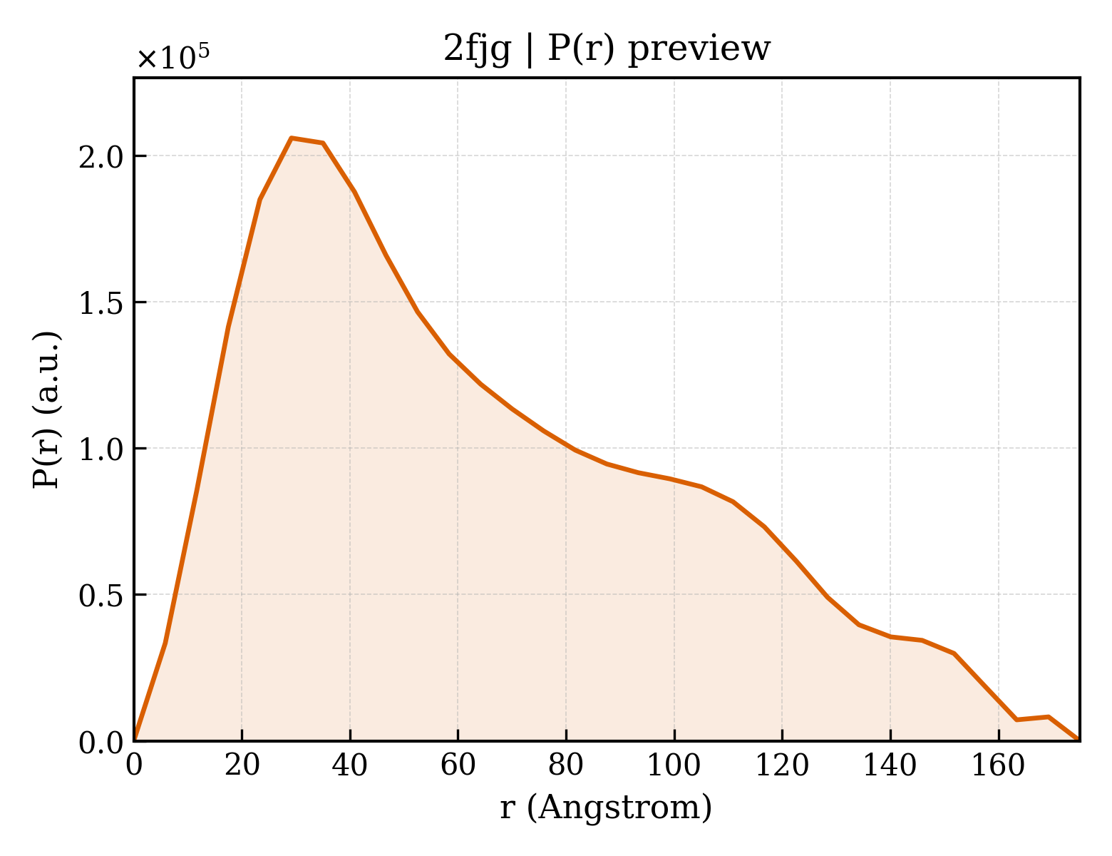 P(r) distribution for 2fjg