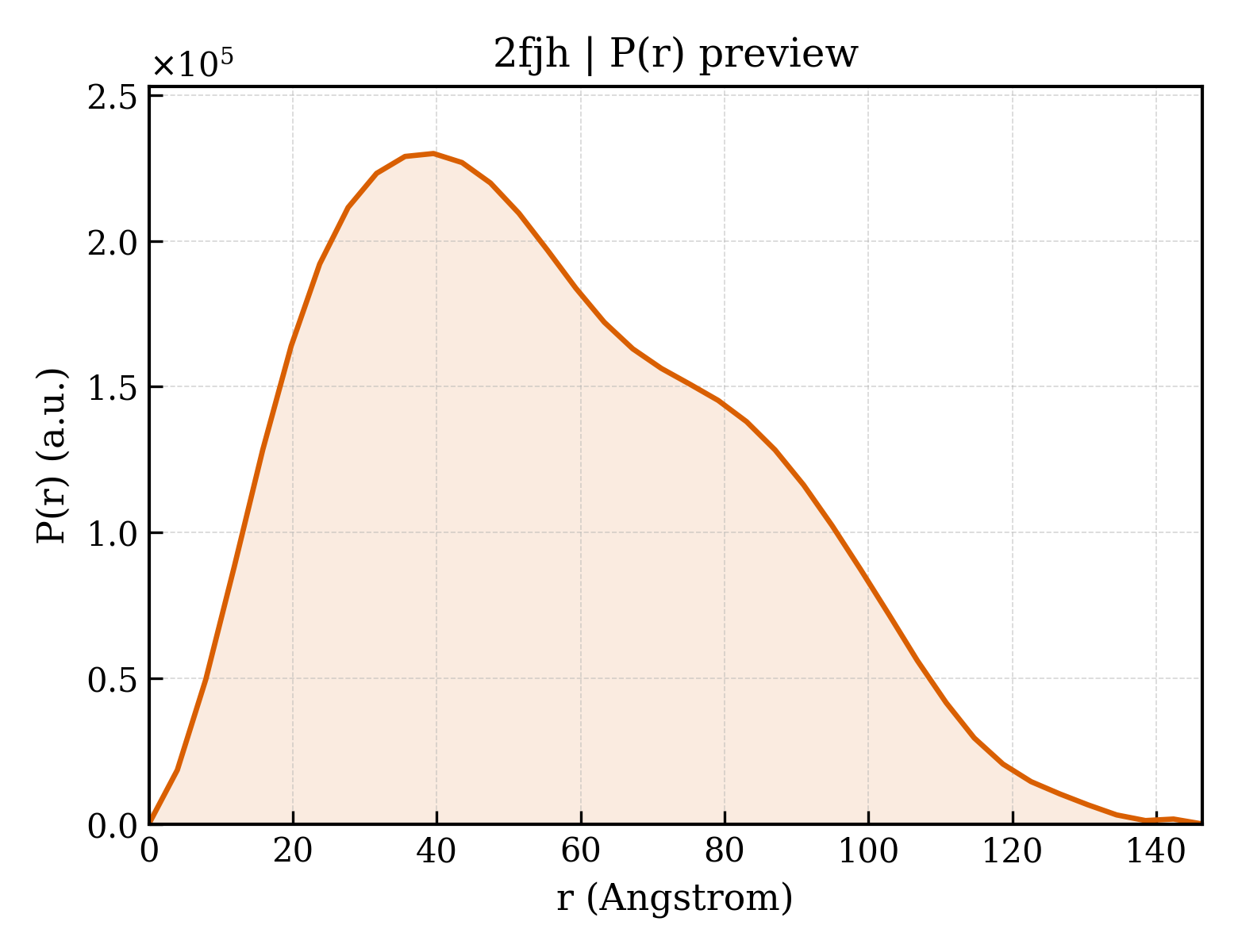 P(r) distribution for 2fjh