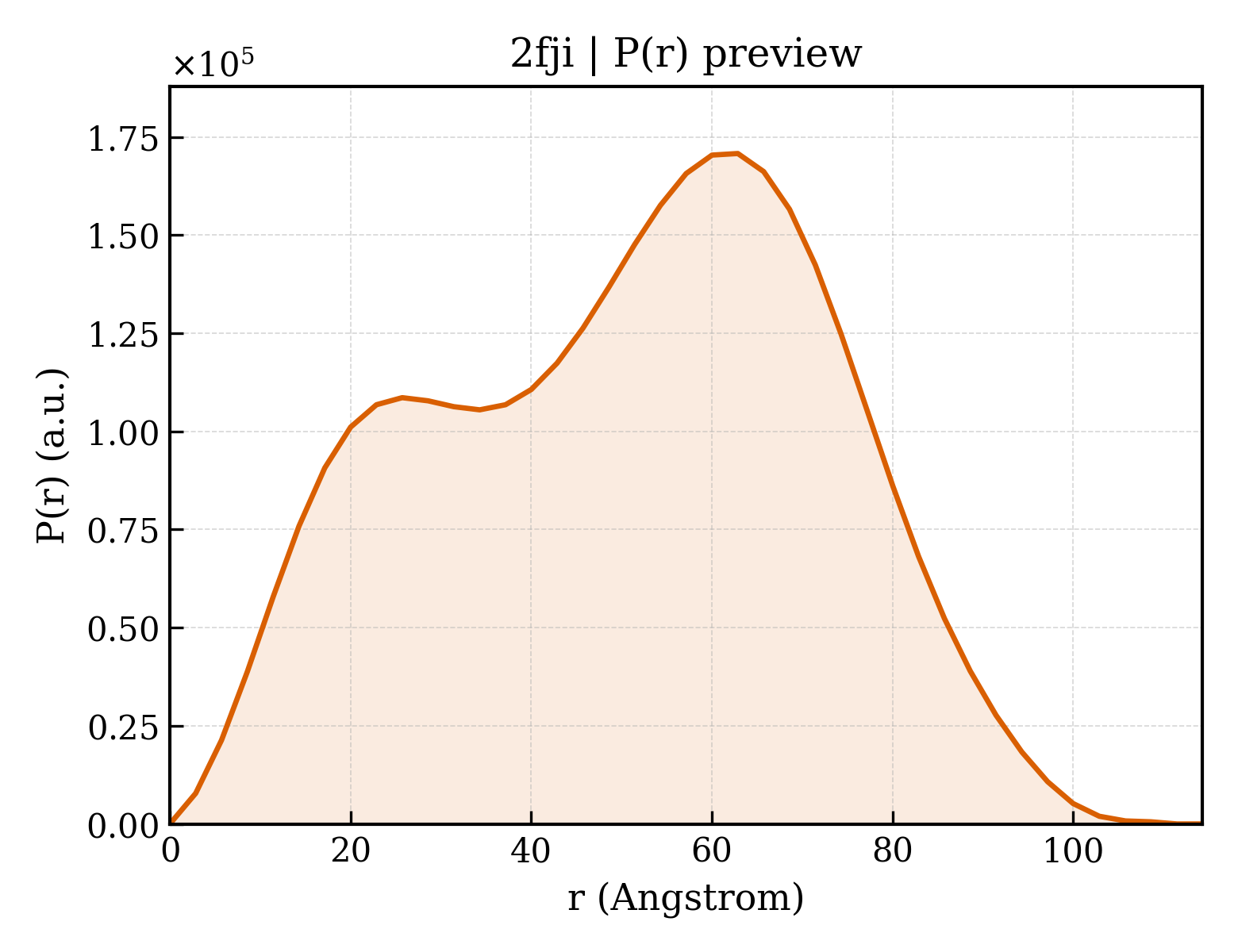 P(r) distribution for 2fji