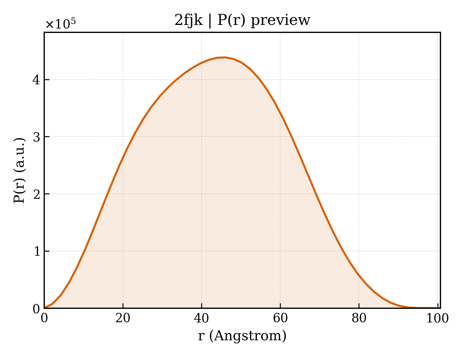 P(r) distribution for 2fjk