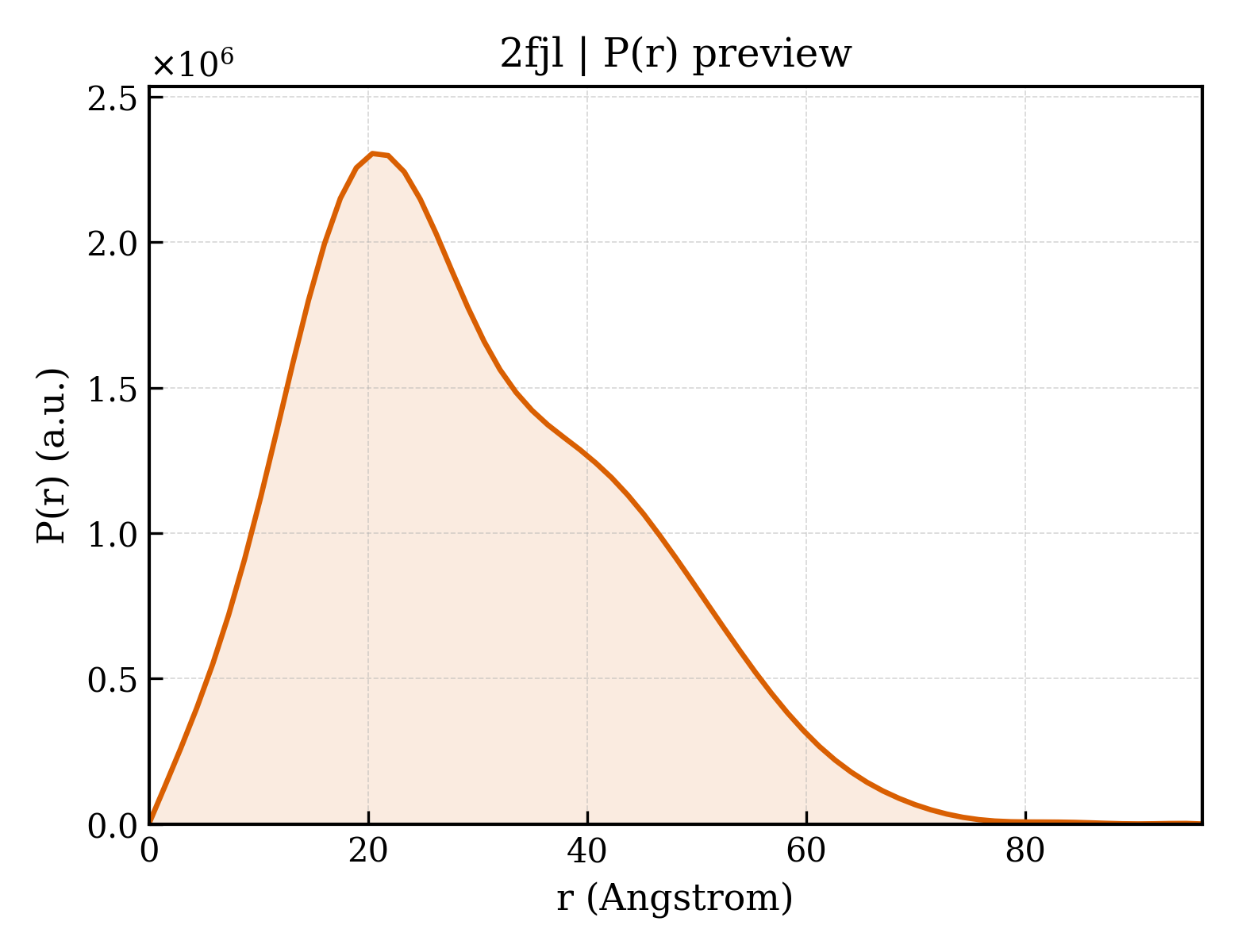 P(r) distribution for 2fjl
