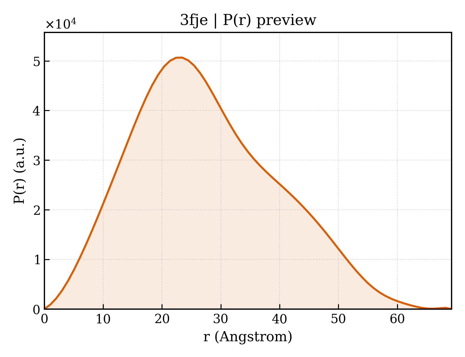 P(r) distribution for 3fje