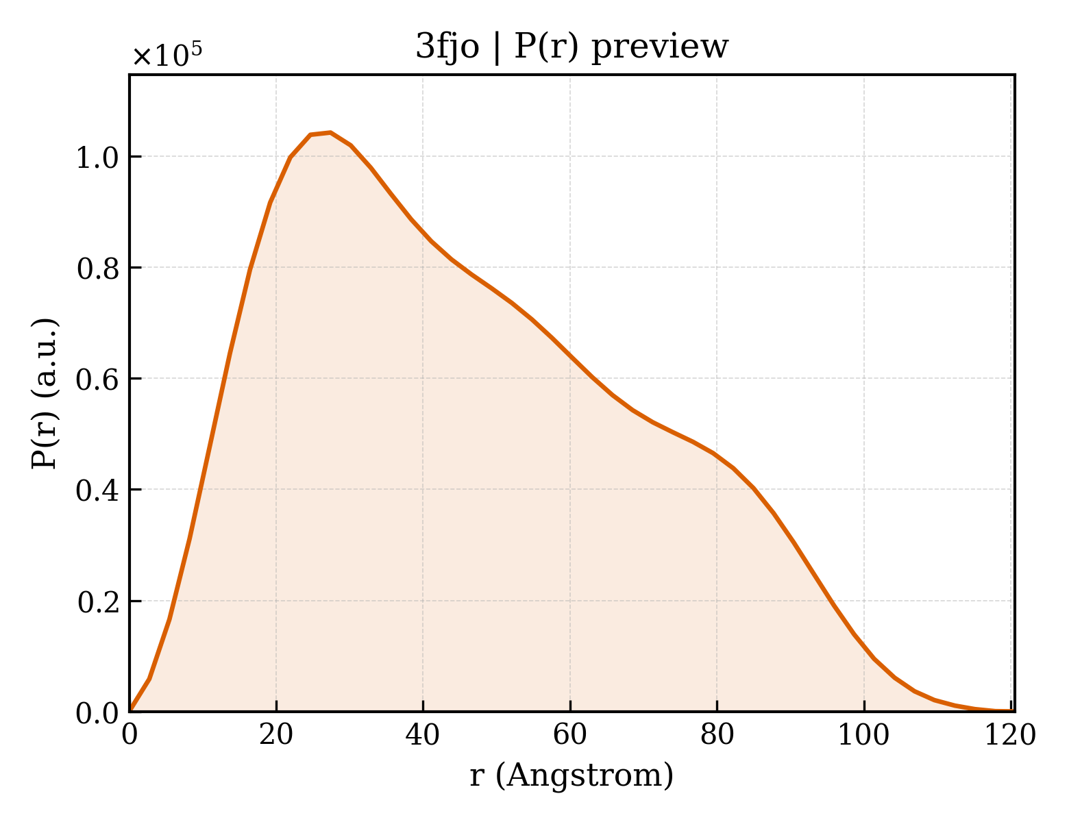 P(r) distribution for 3fjo