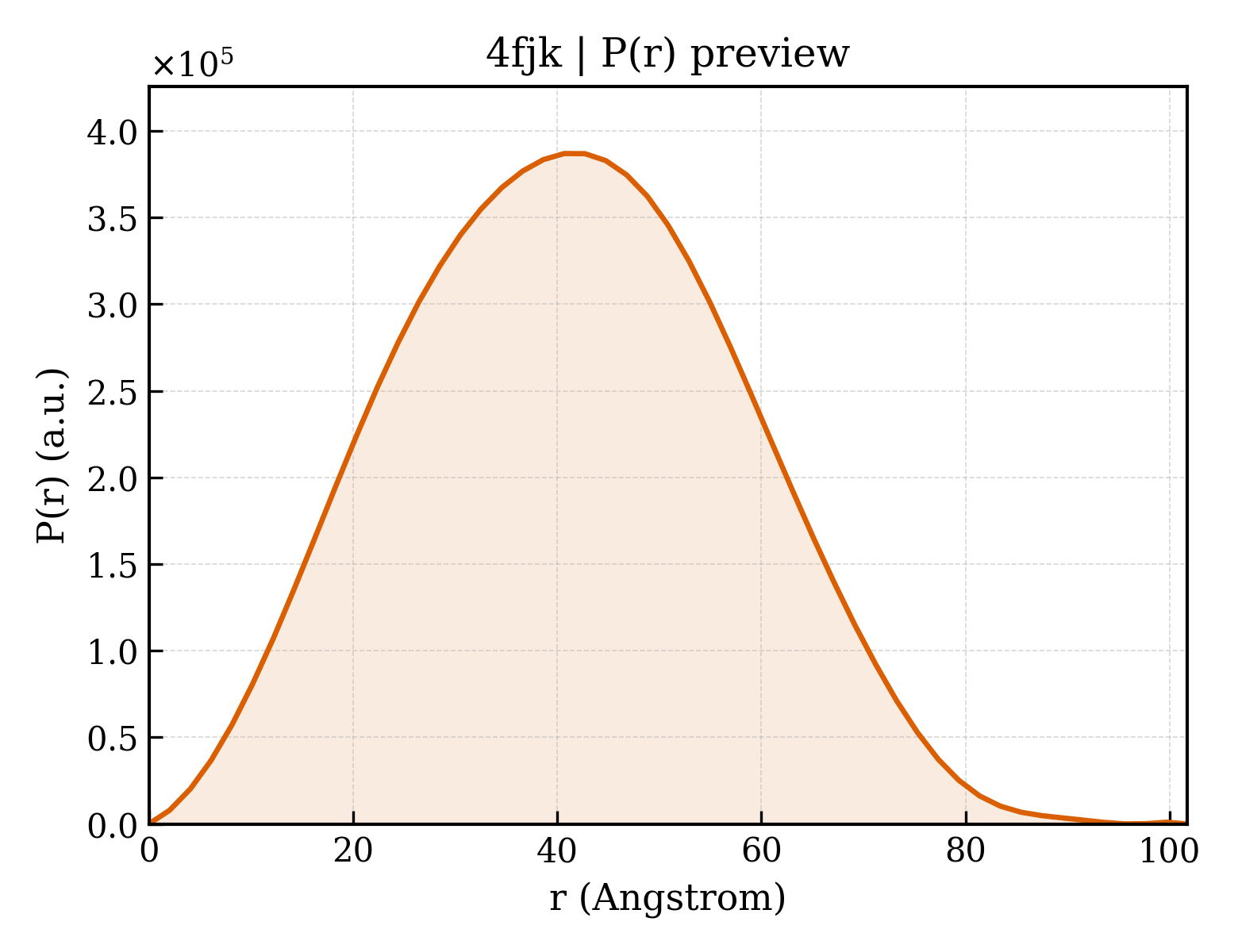 P(r) distribution for 4fjk
