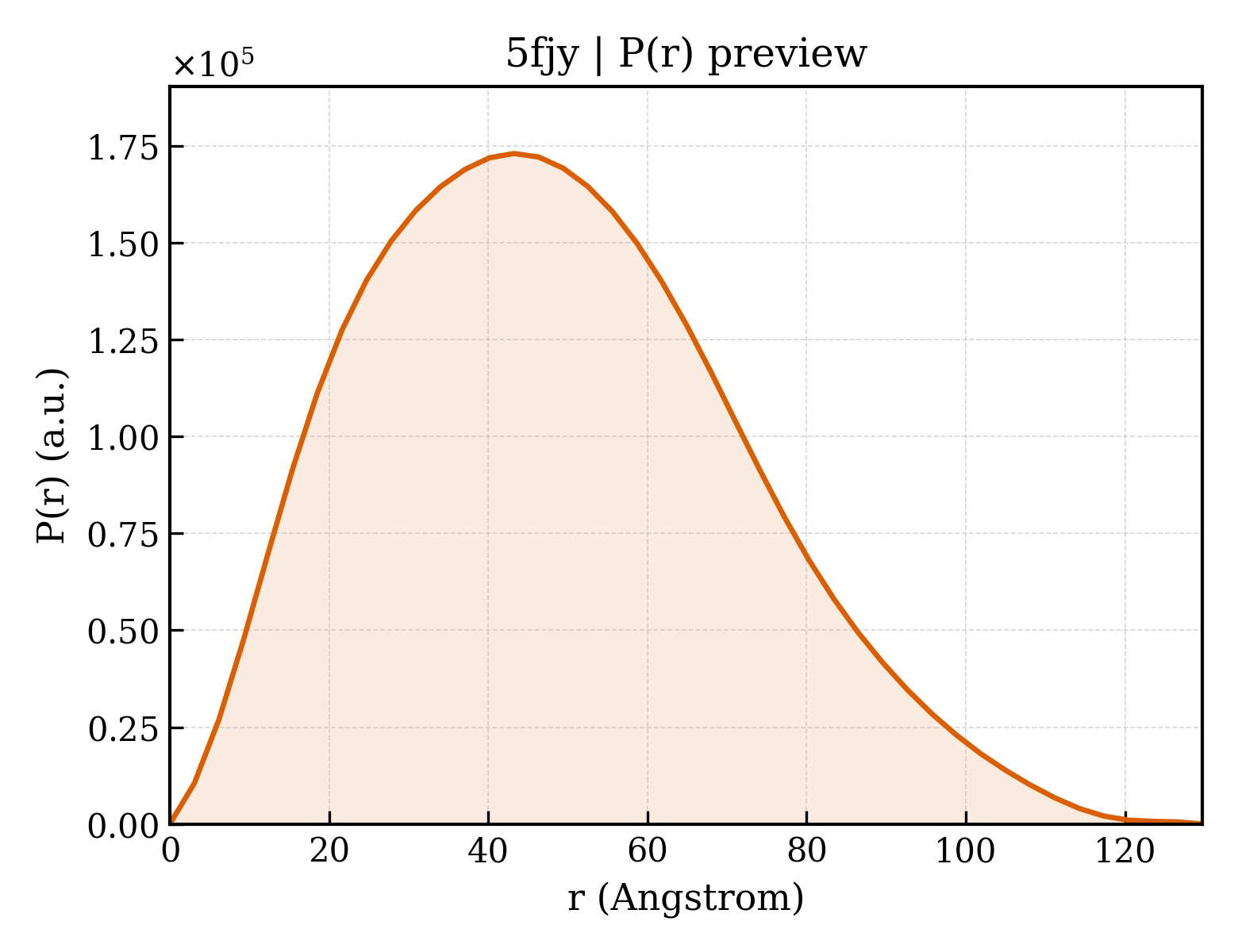 P(r) distribution for 5fjy