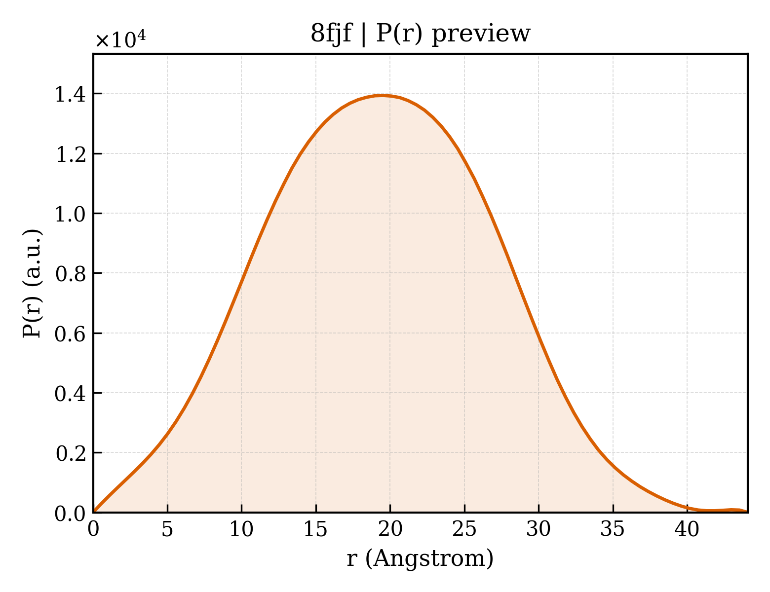 P(r) distribution for 8fjf