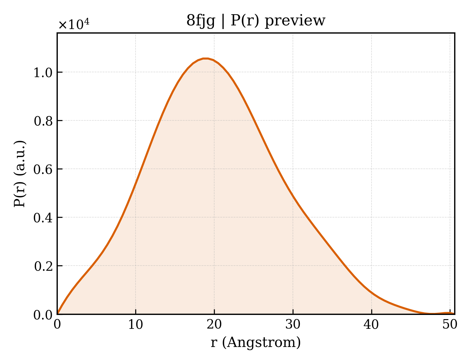 P(r) distribution for 8fjg