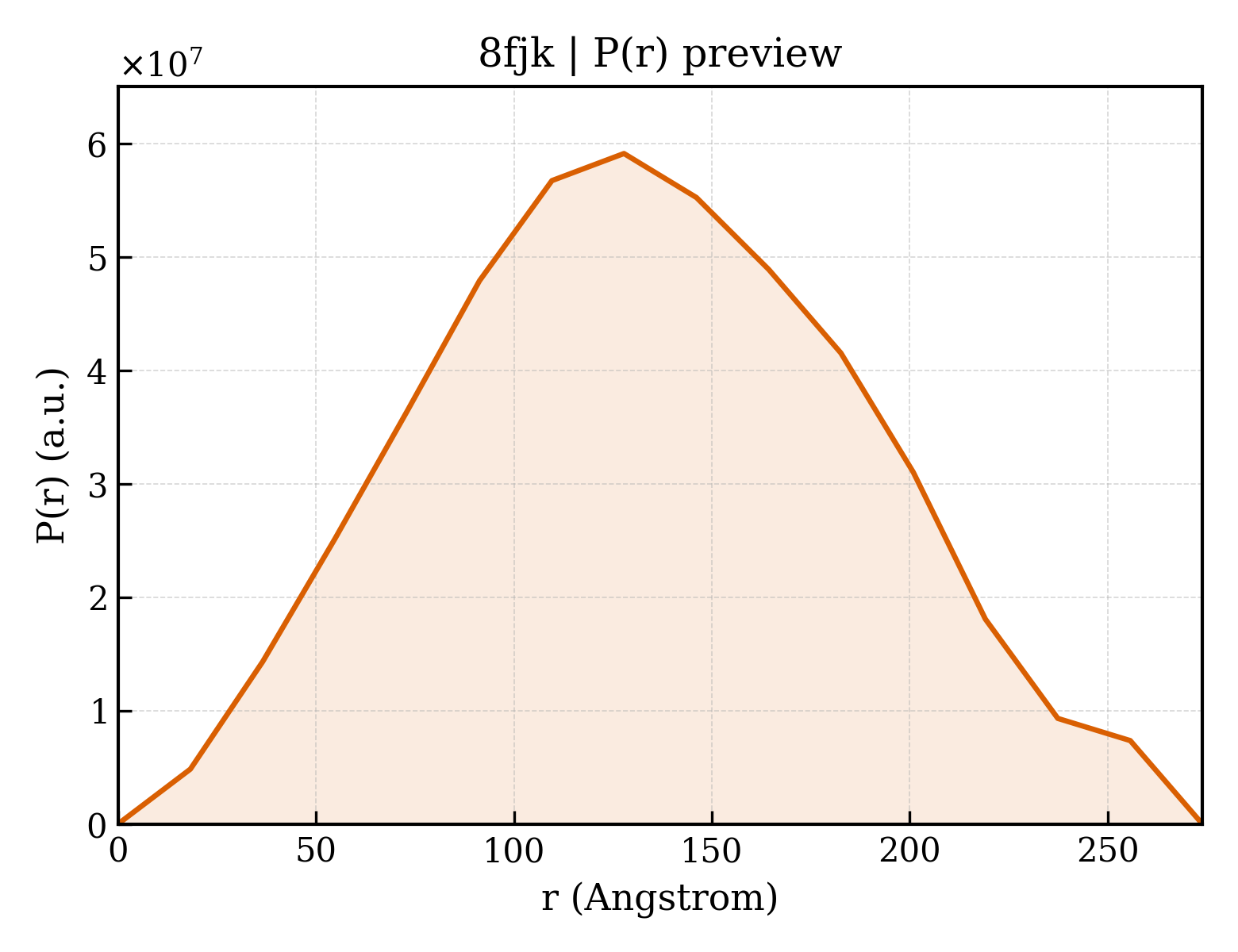 P(r) distribution for 8fjk