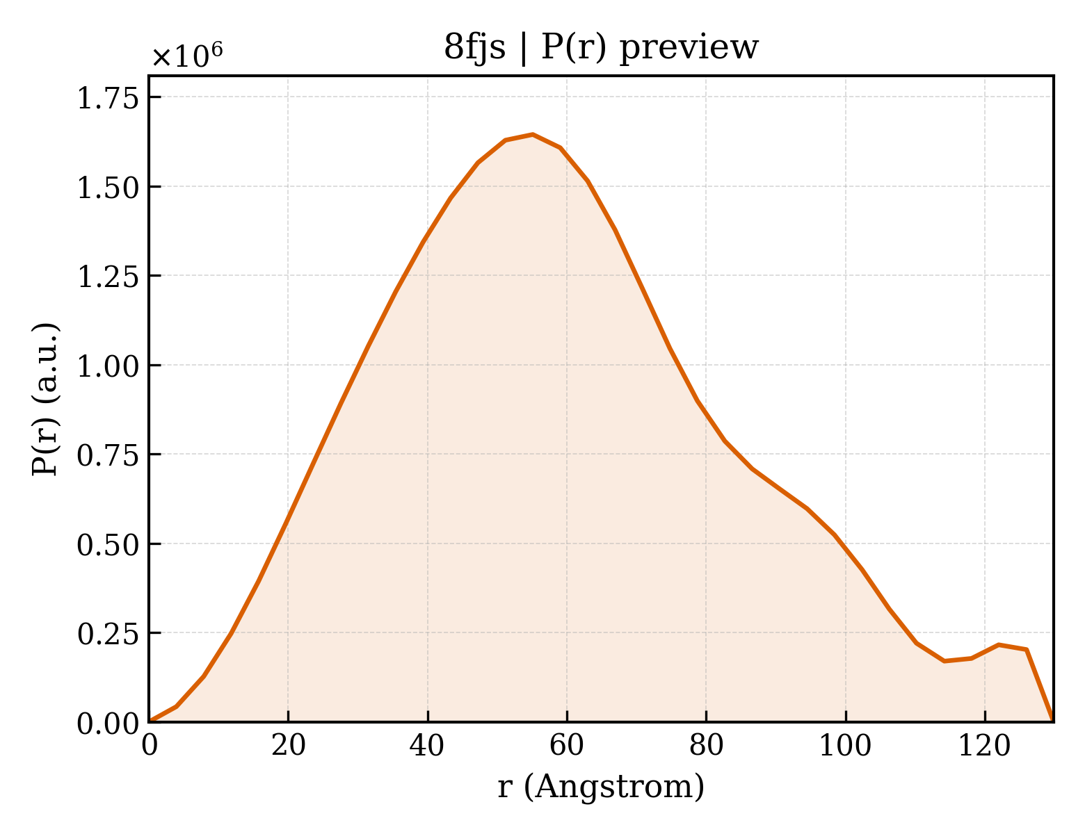 P(r) distribution for 8fjs