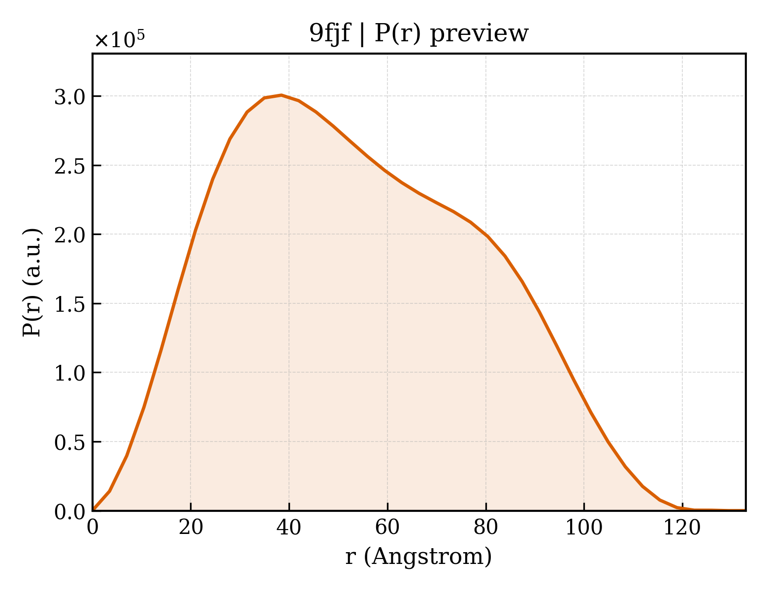 P(r) distribution for 9fjf