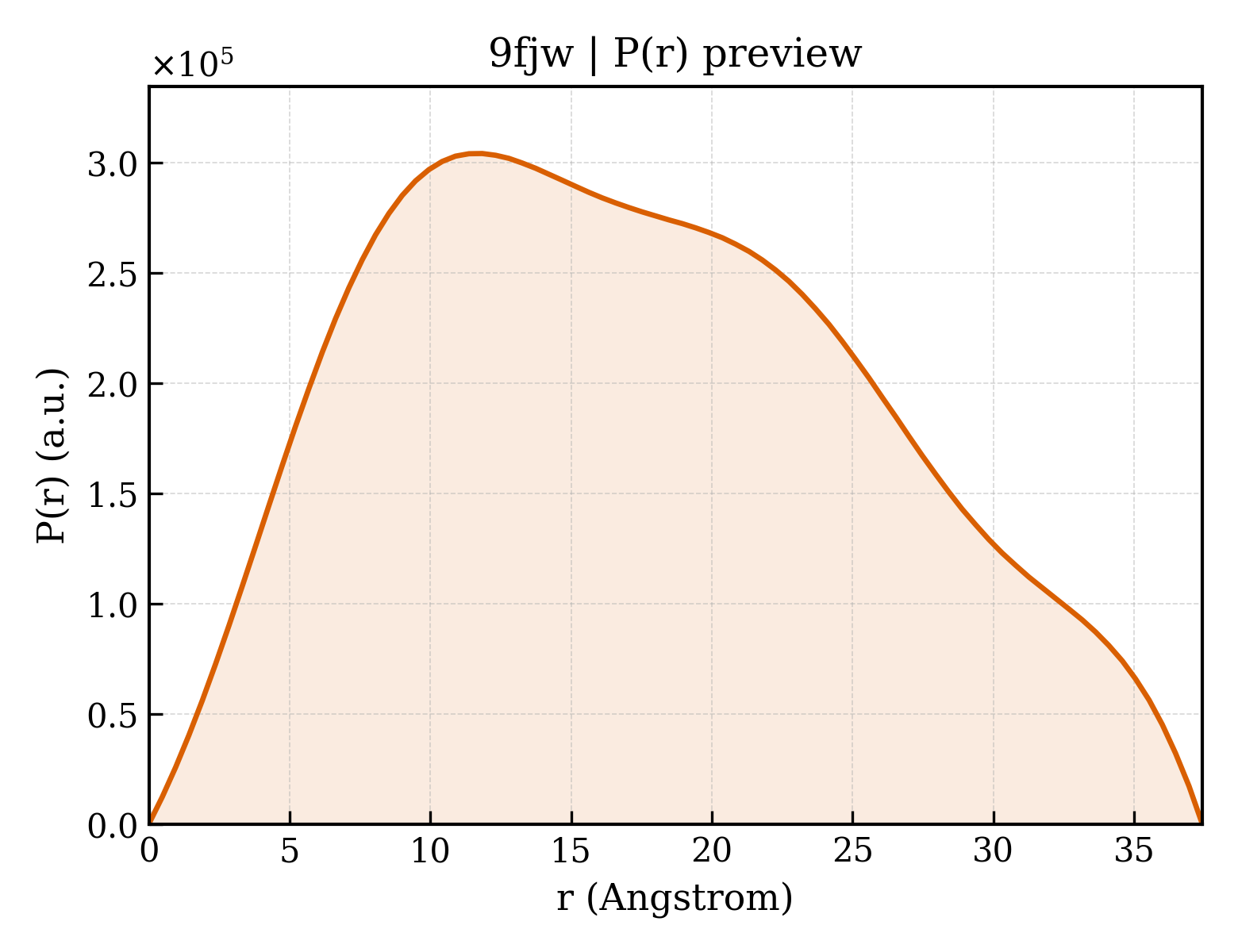 P(r) distribution for 9fjw