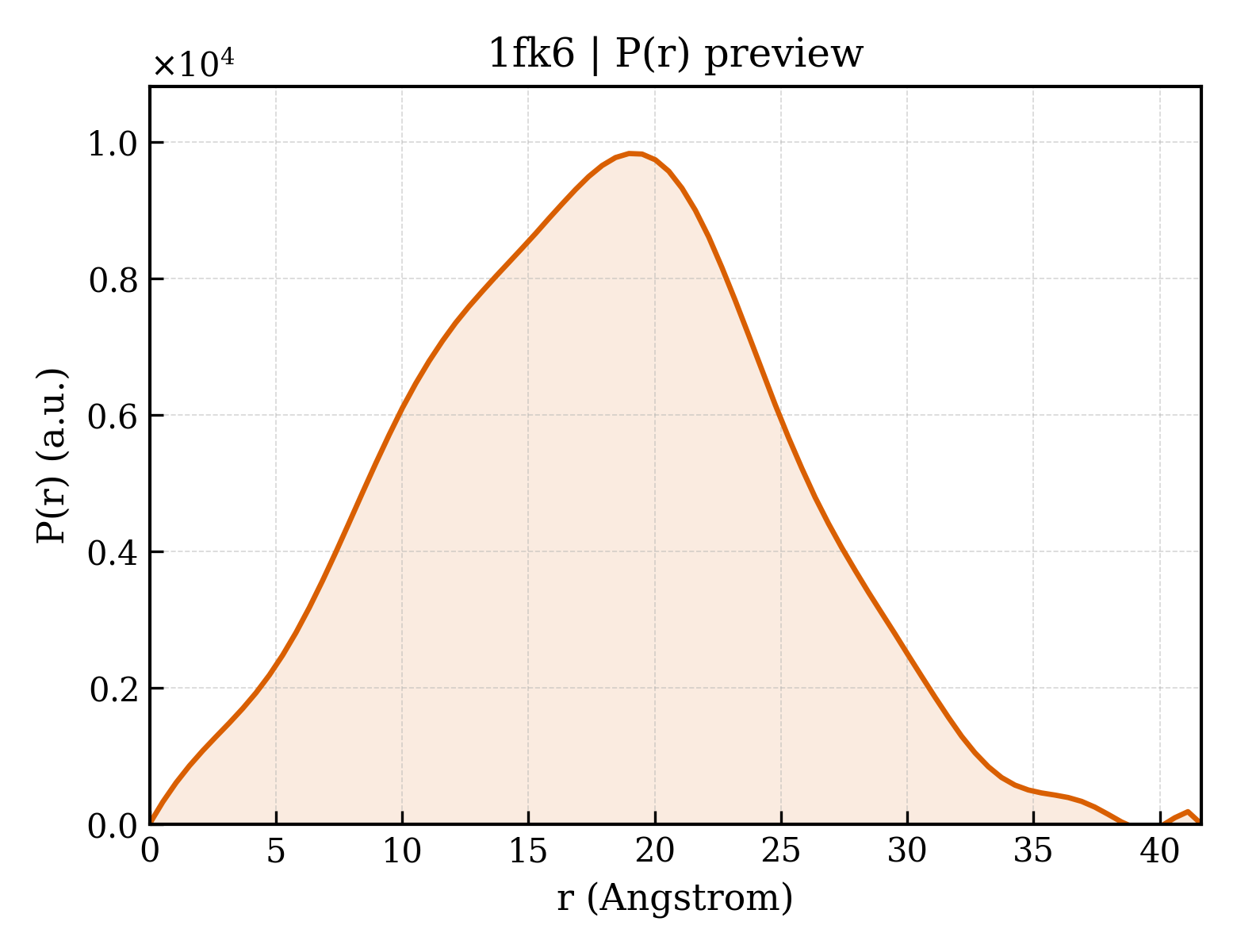 P(r) distribution for 1fk6