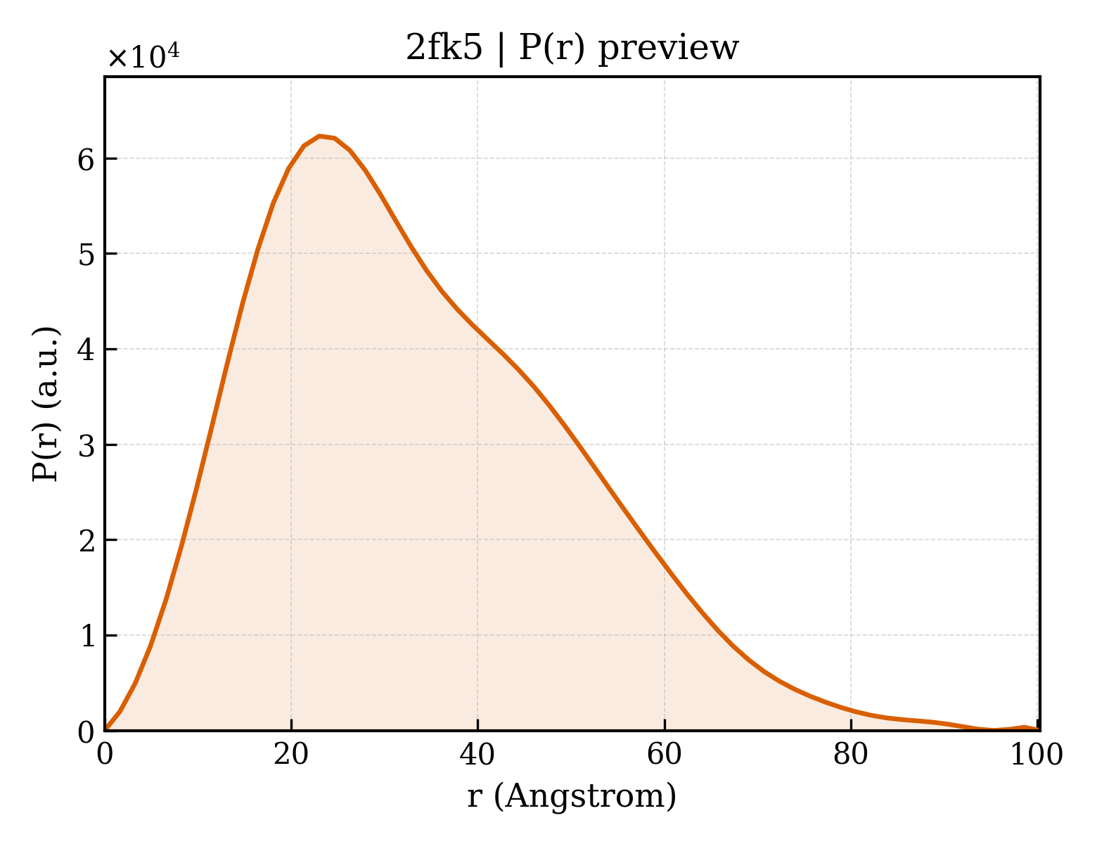 P(r) distribution for 2fk5