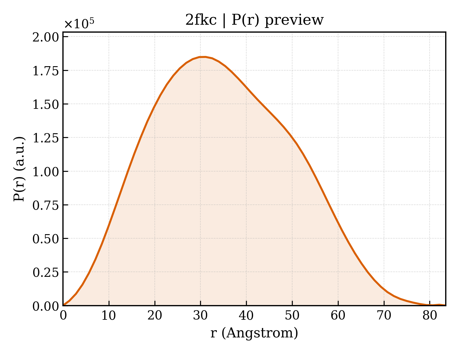 P(r) distribution for 2fkc