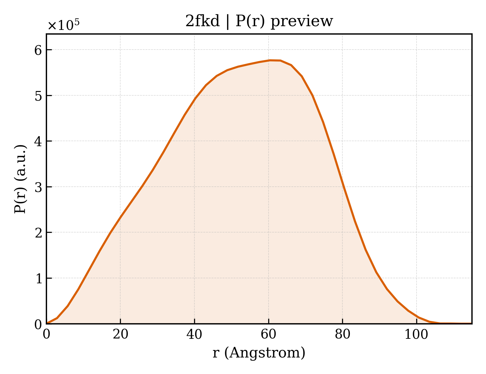P(r) distribution for 2fkd