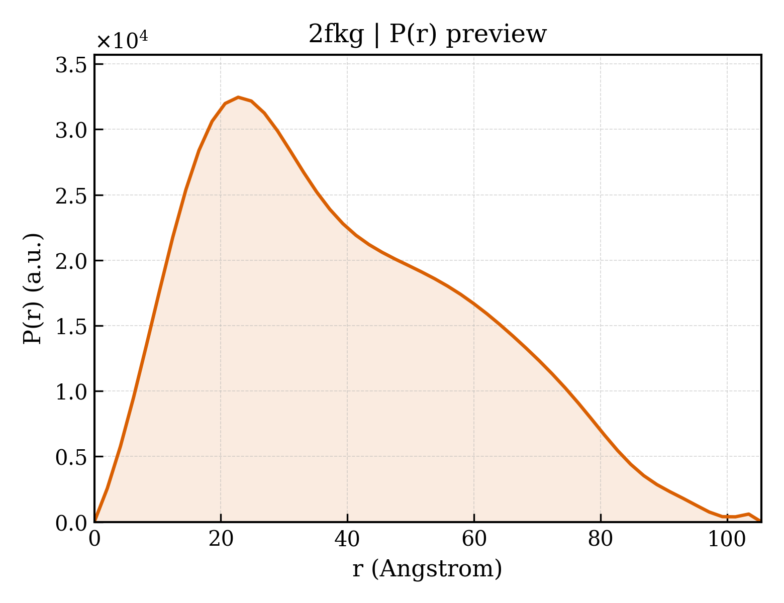 P(r) distribution for 2fkg
