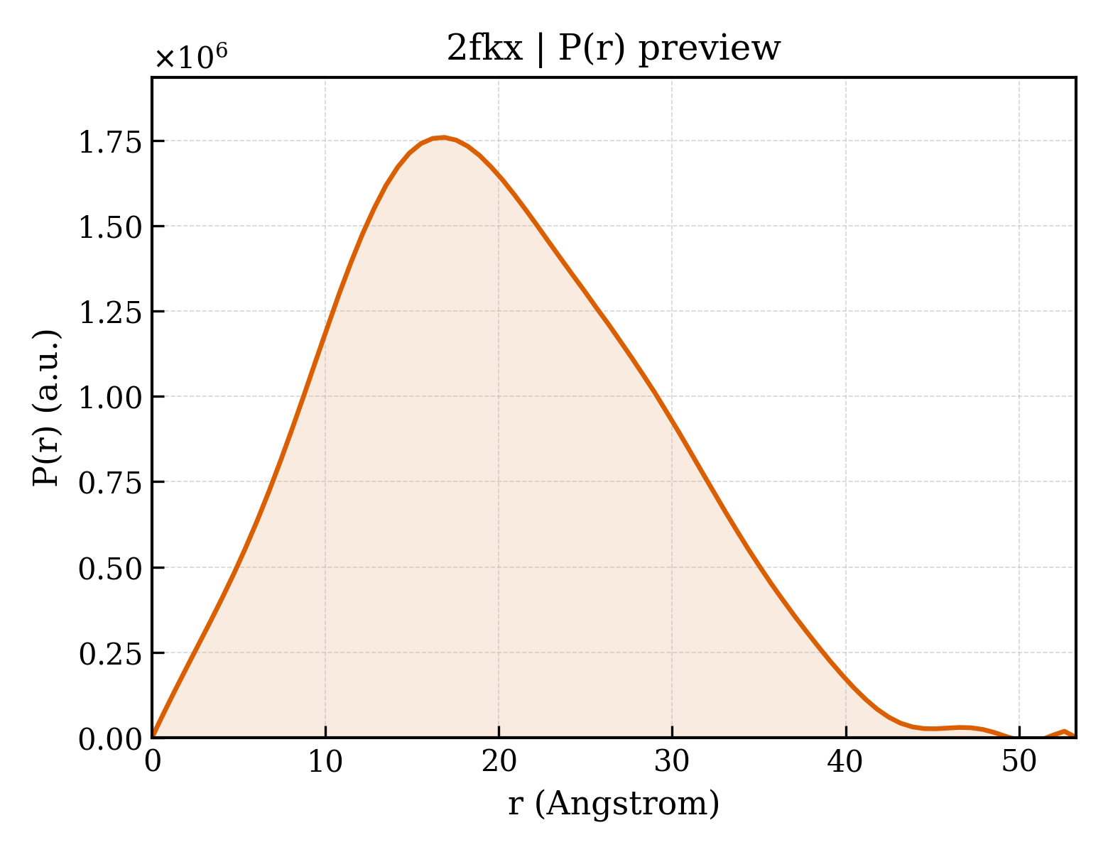 P(r) distribution for 2fkx