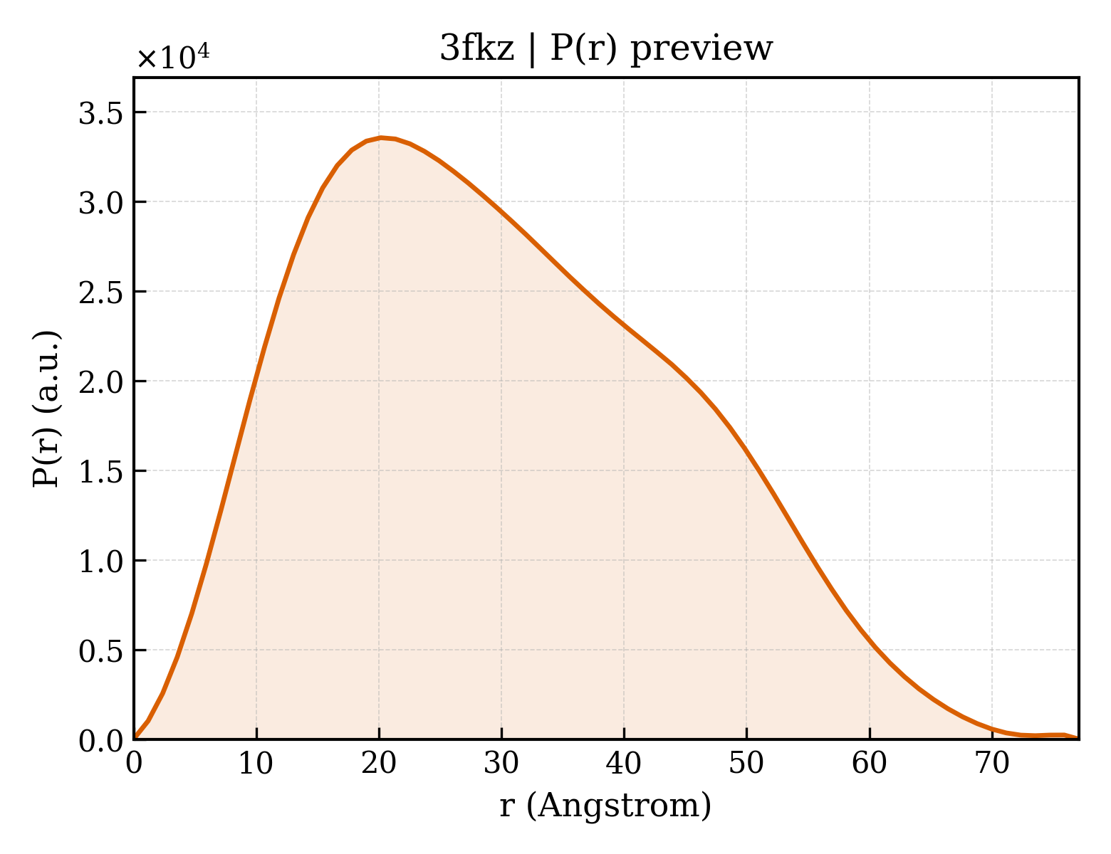 P(r) distribution for 3fkz