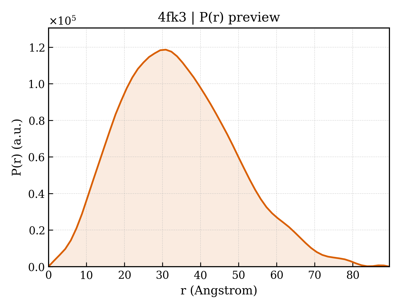 P(r) distribution for 4fk3
