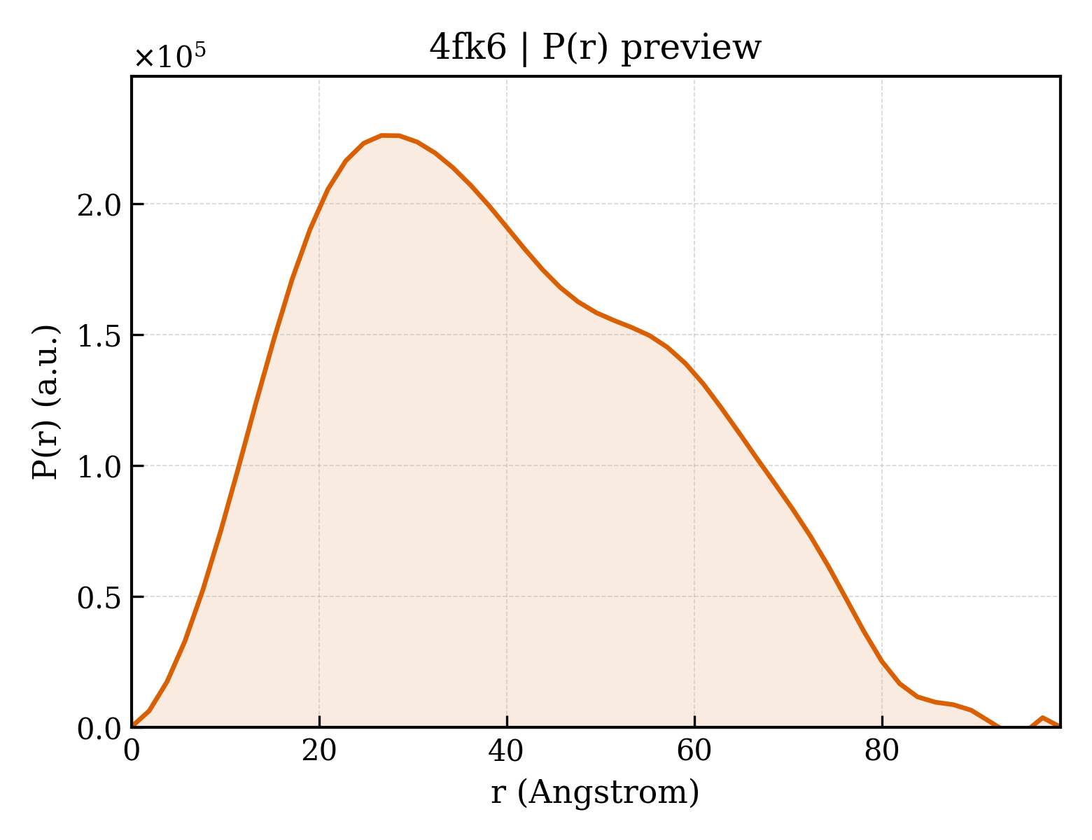 P(r) distribution for 4fk6