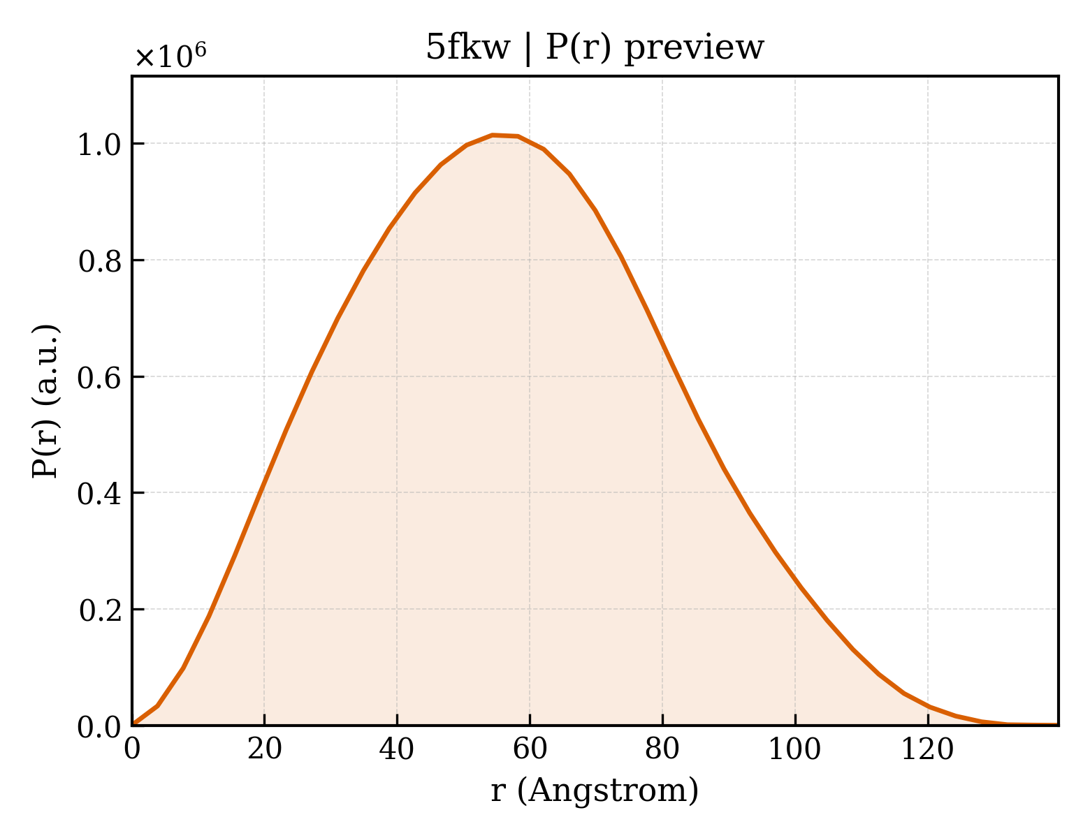 P(r) distribution for 5fkw