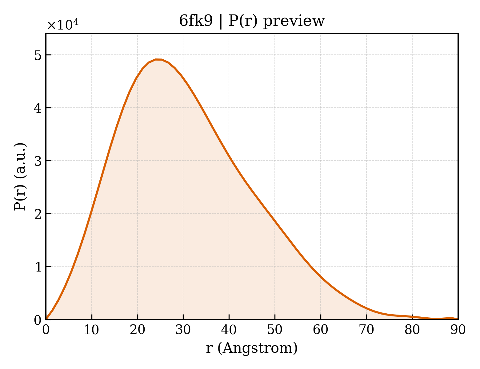 P(r) distribution for 6fk9