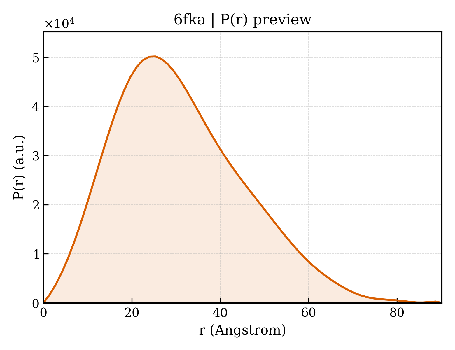 P(r) distribution for 6fka