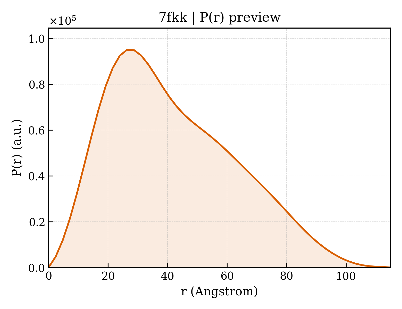 P(r) distribution for 7fkk