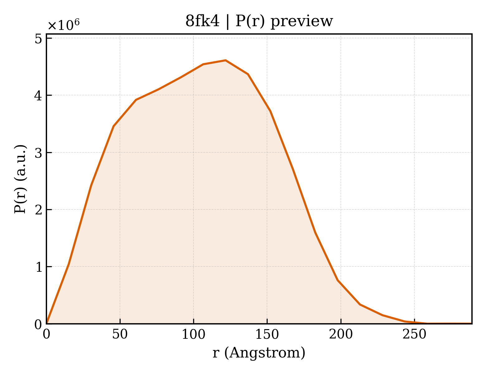 P(r) distribution for 8fk4