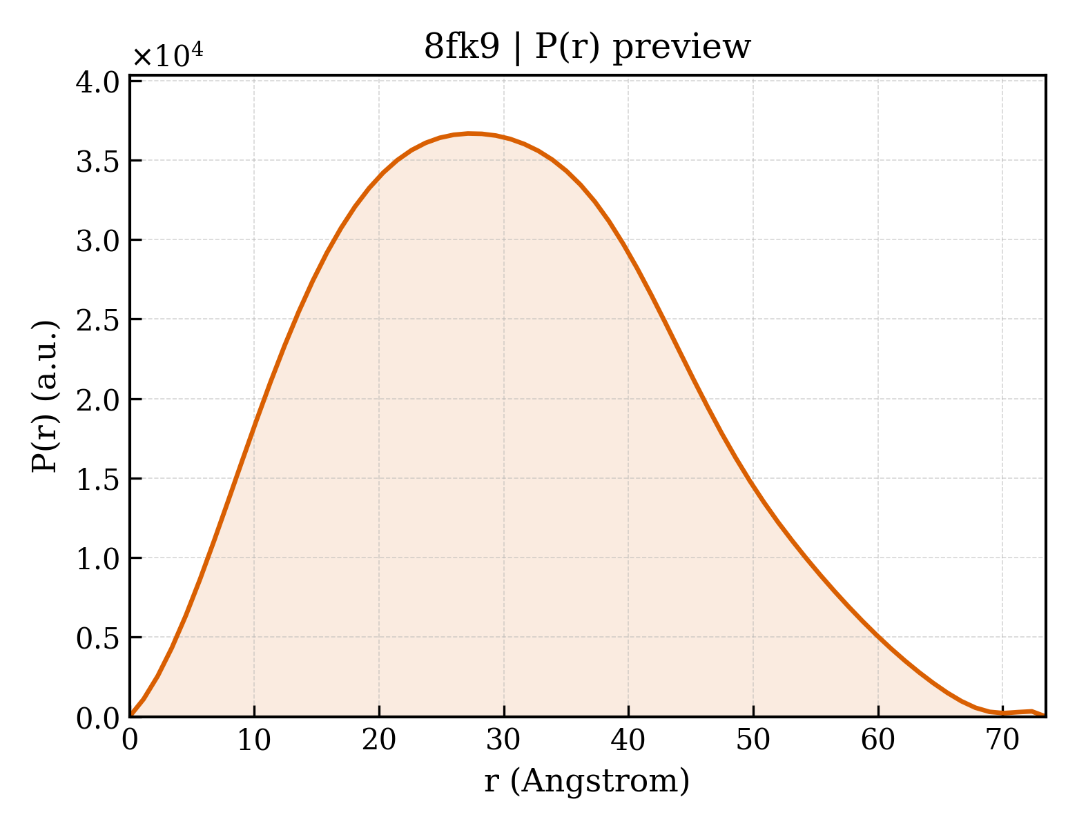 P(r) distribution for 8fk9