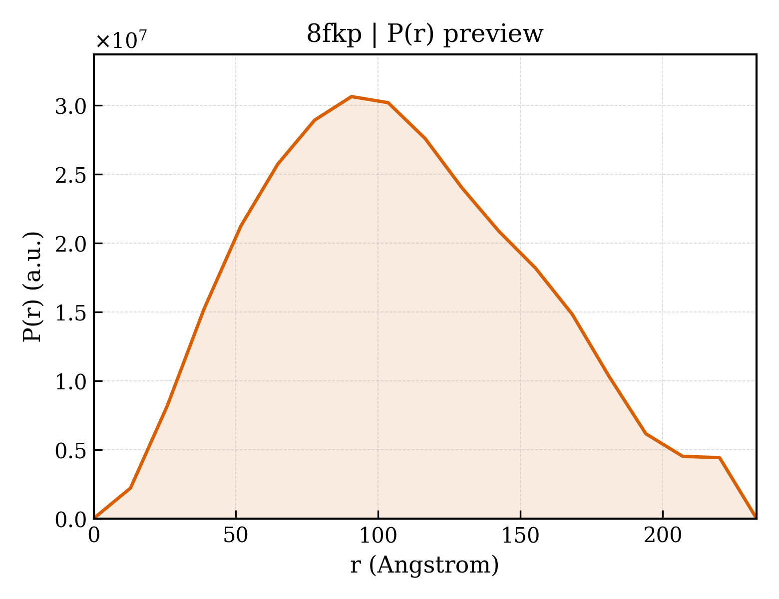 P(r) distribution for 8fkp