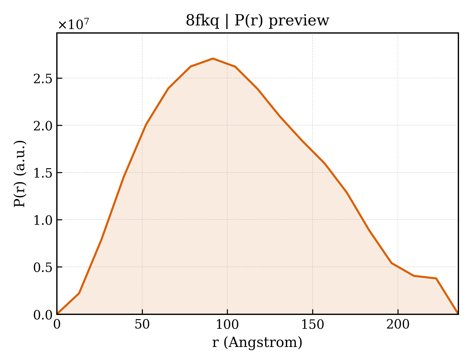 P(r) distribution for 8fkq
