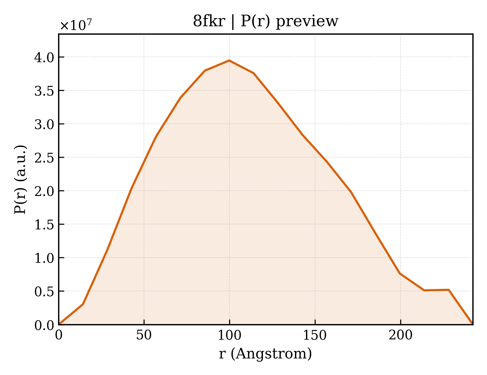 P(r) distribution for 8fkr