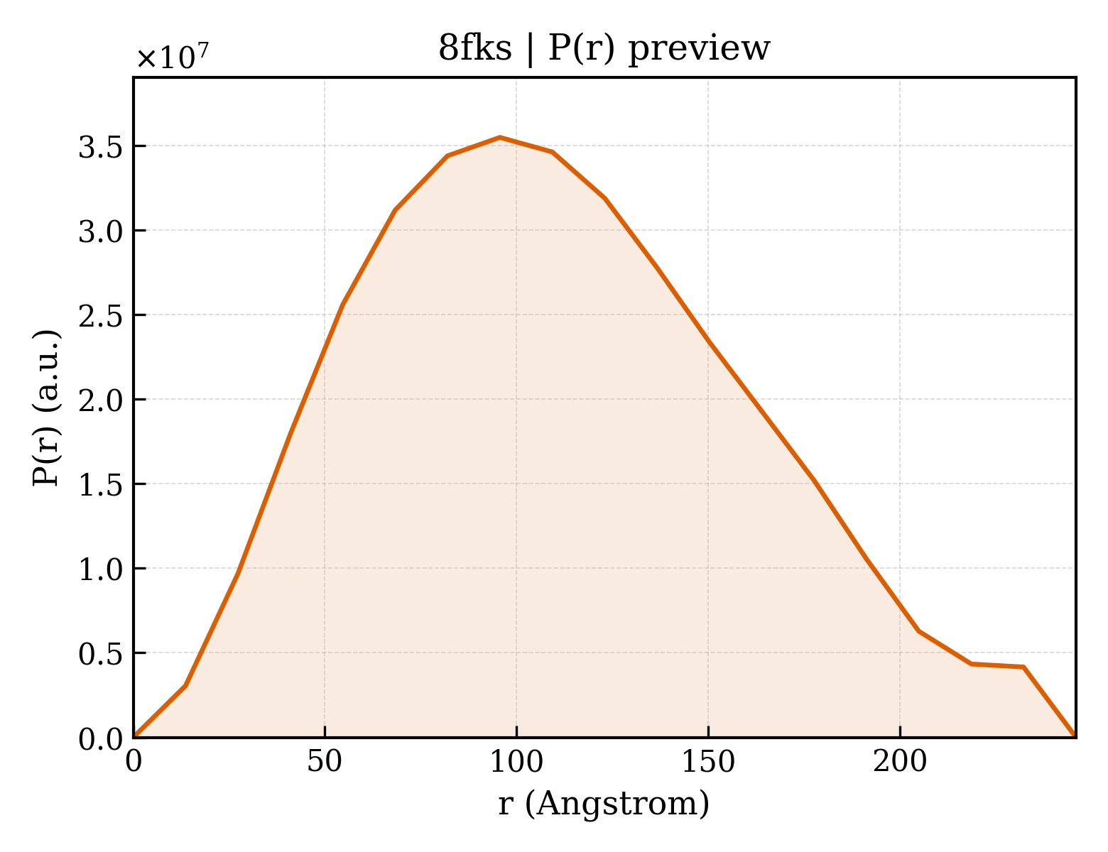 P(r) distribution for 8fks