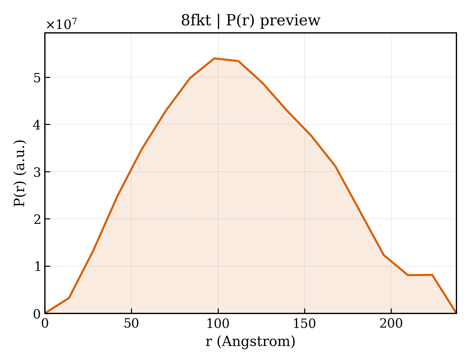P(r) distribution for 8fkt