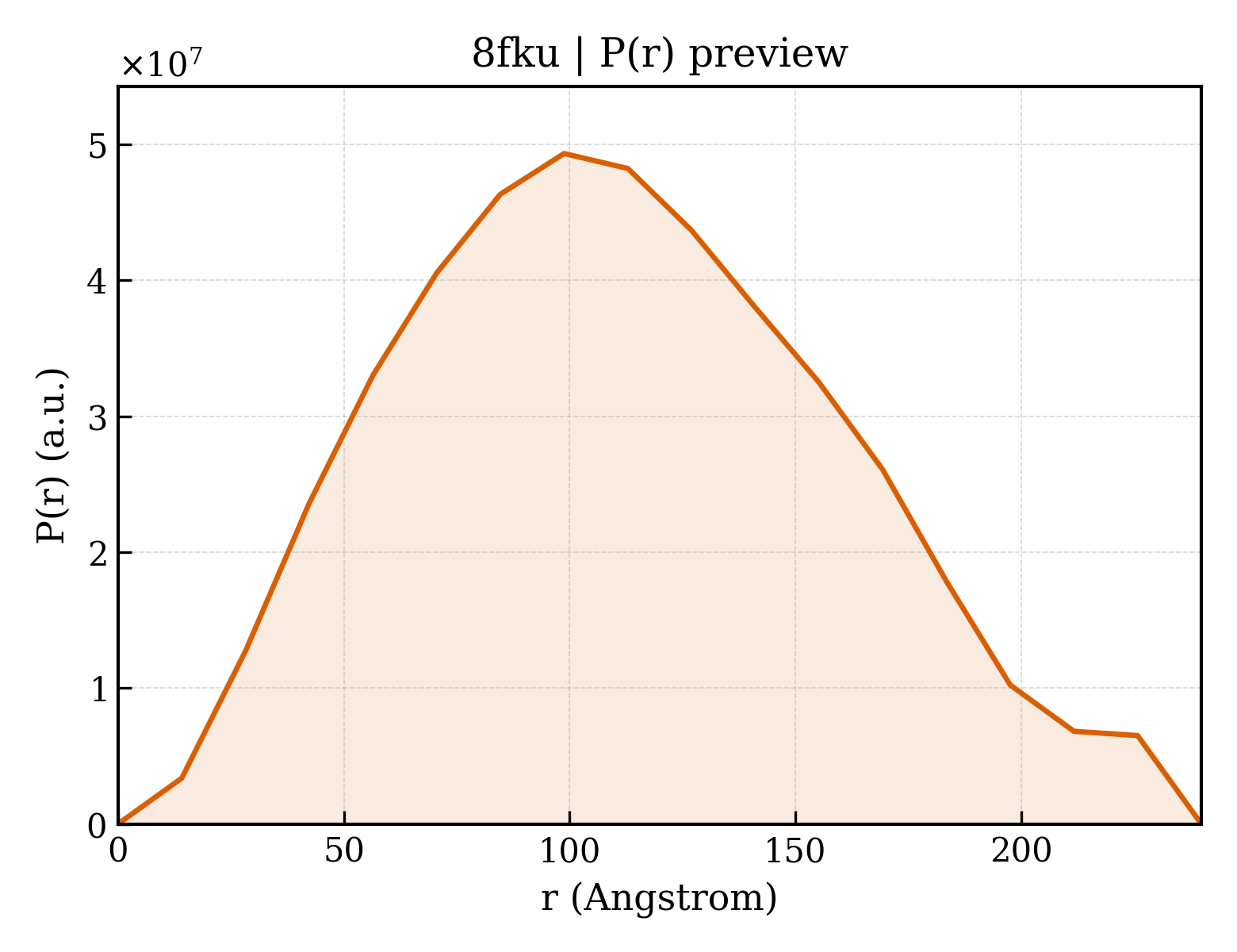 P(r) distribution for 8fku