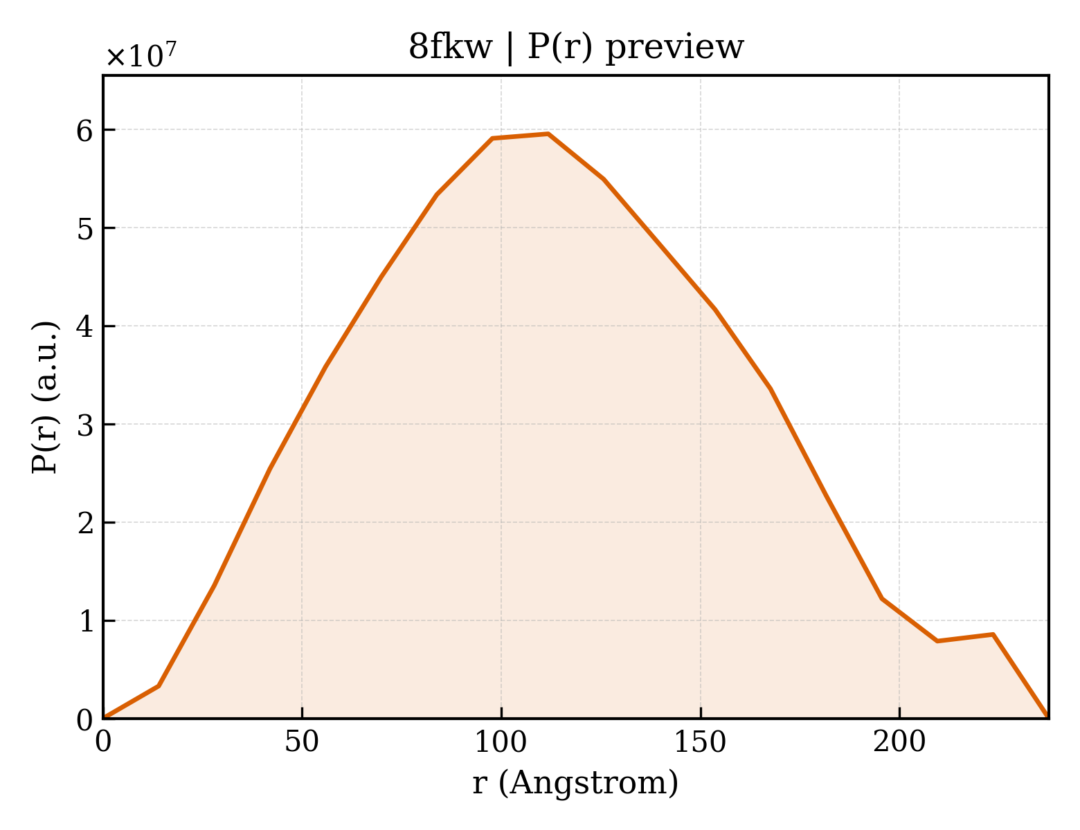 P(r) distribution for 8fkw