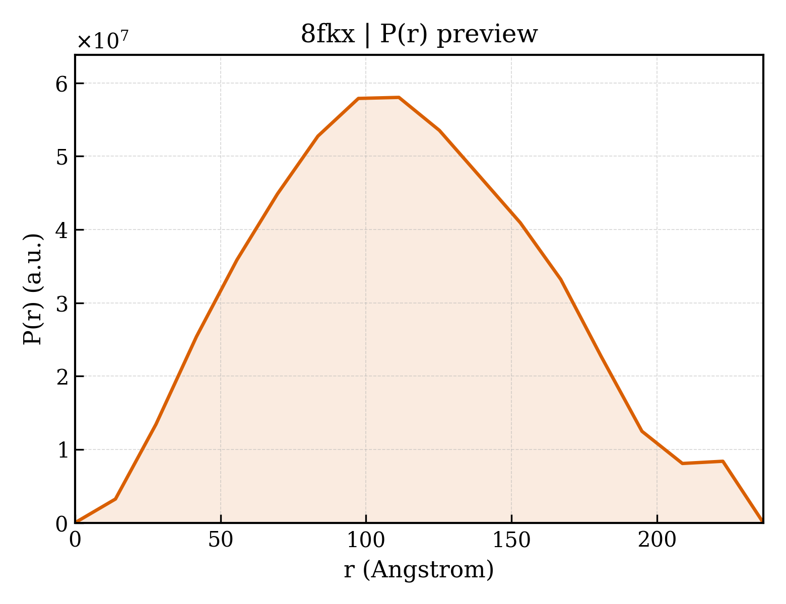 P(r) distribution for 8fkx