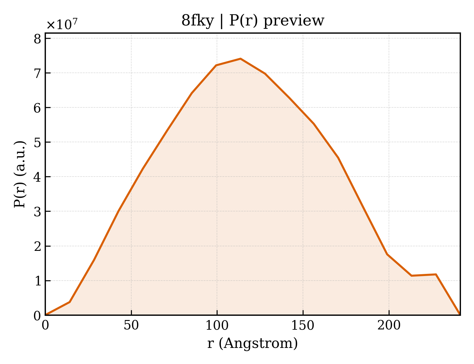 P(r) distribution for 8fky