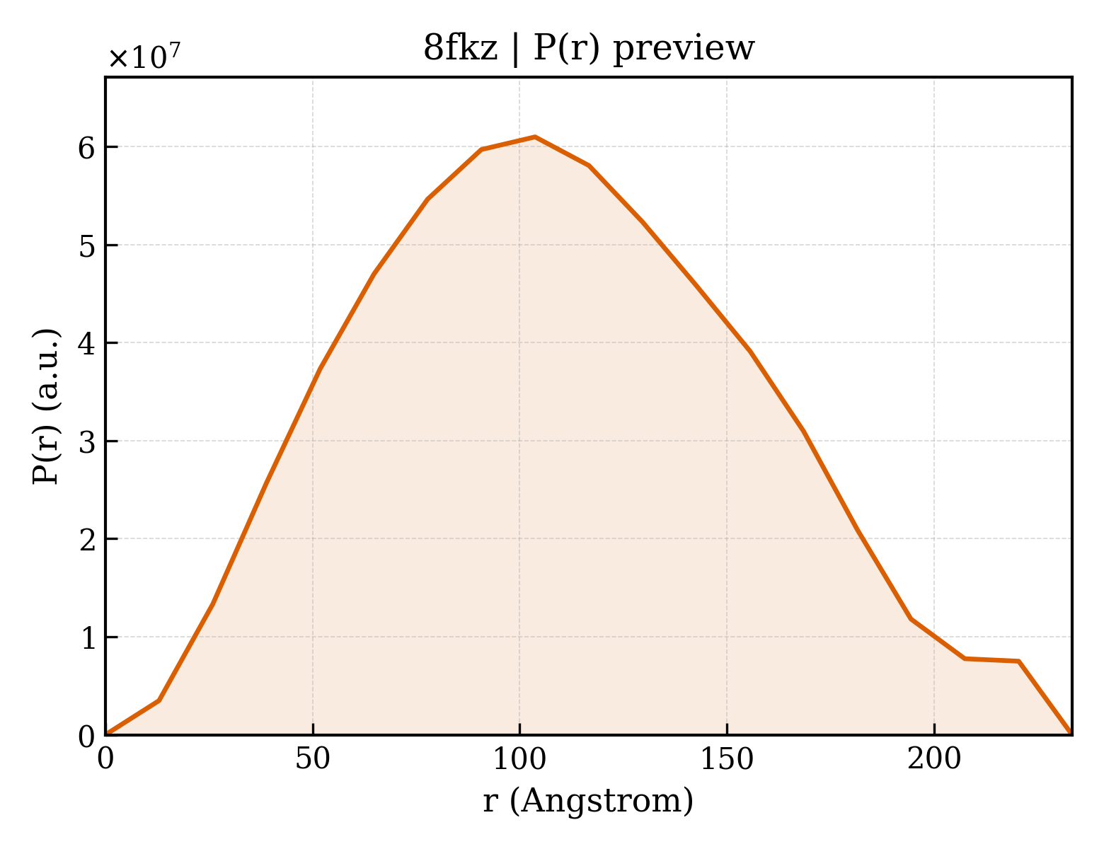 P(r) distribution for 8fkz