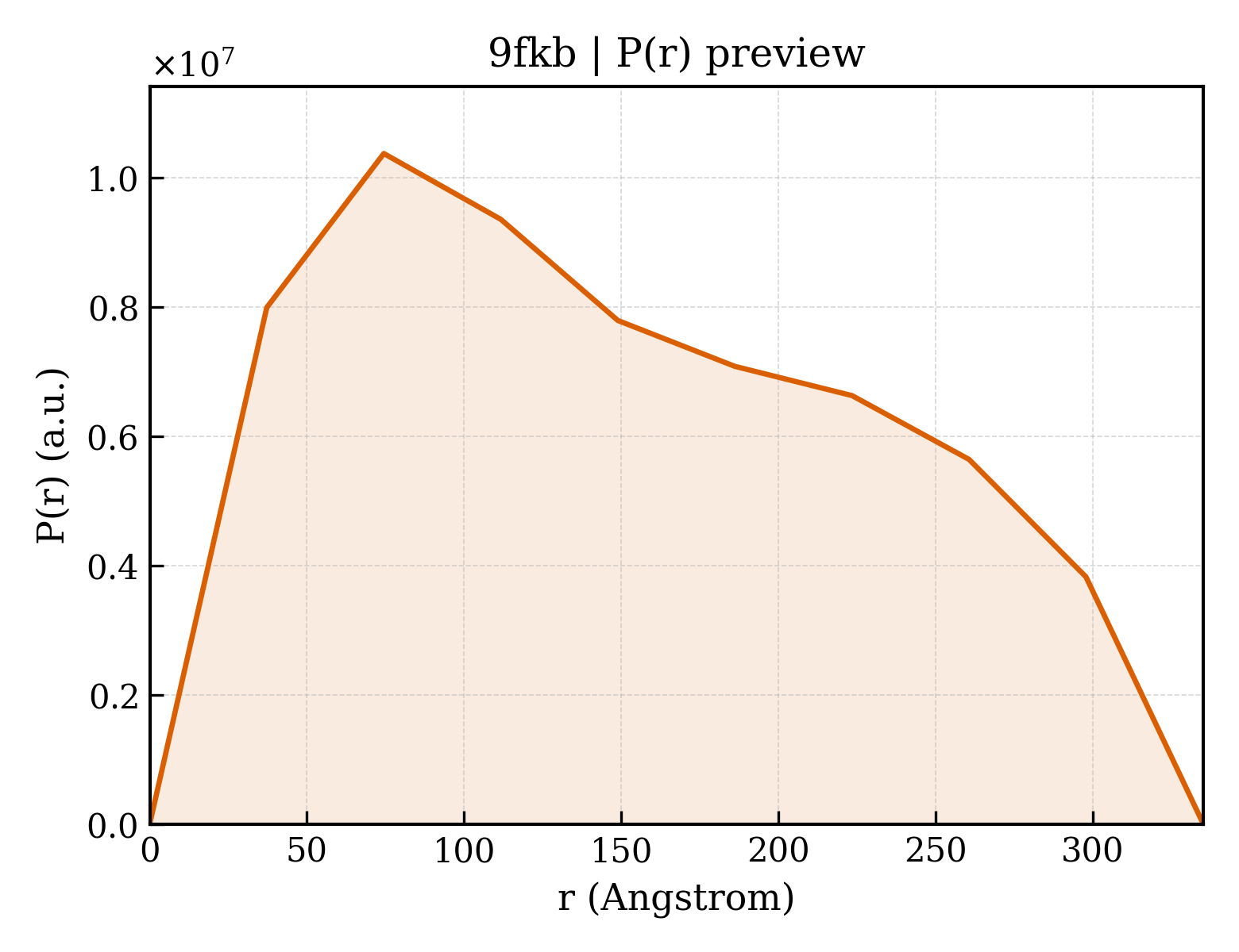 P(r) distribution for 9fkb
