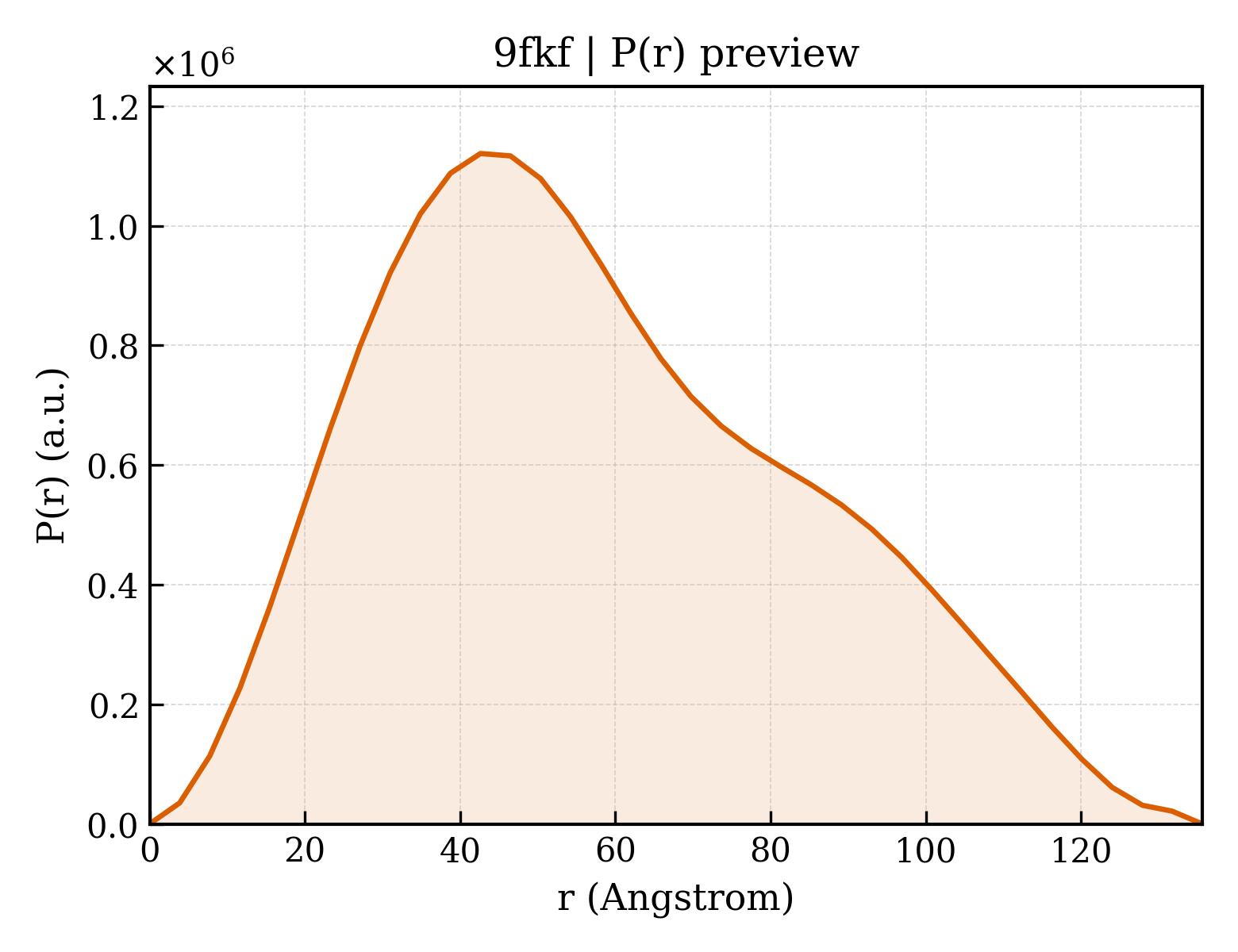 P(r) distribution for 9fkf