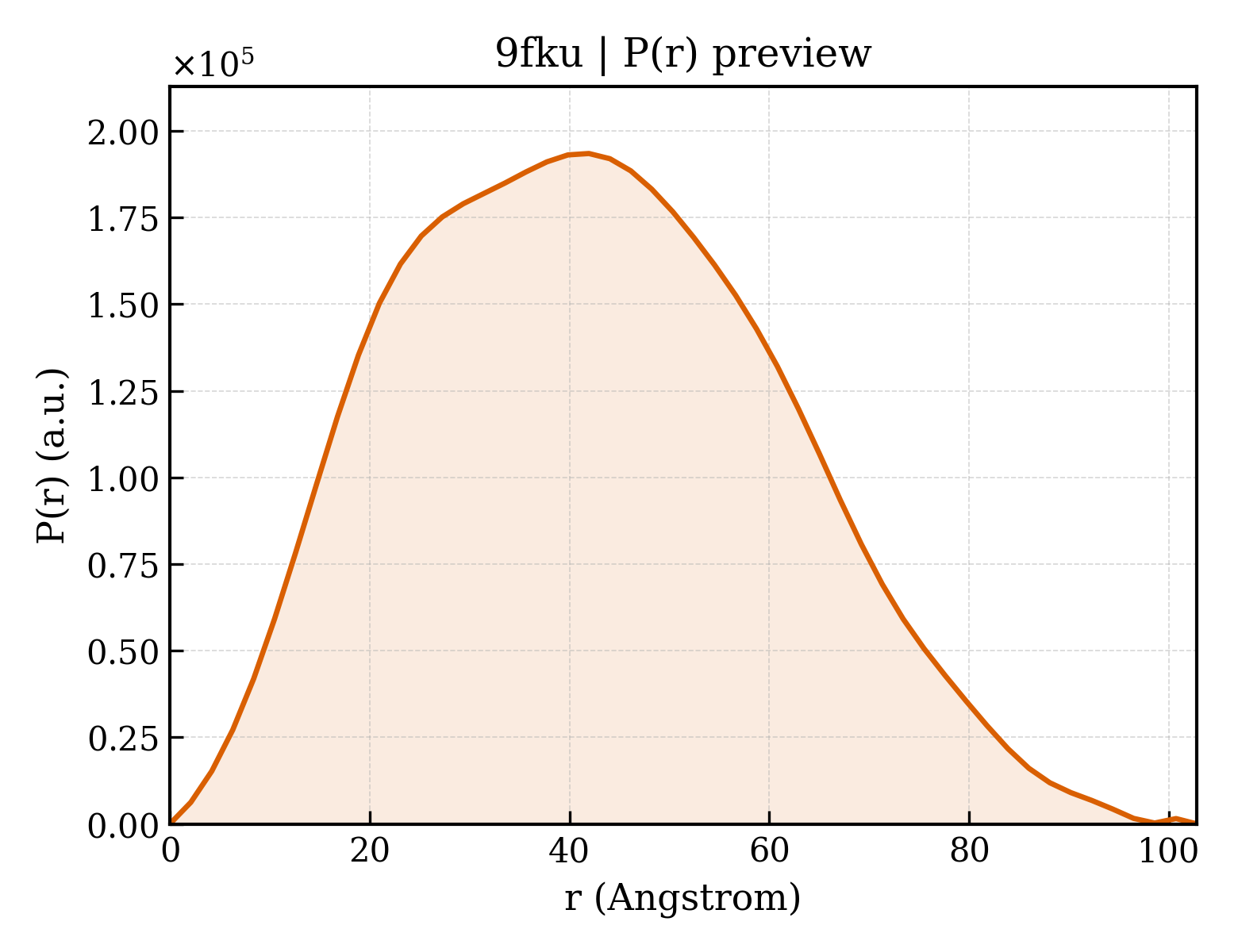 P(r) distribution for 9fku
