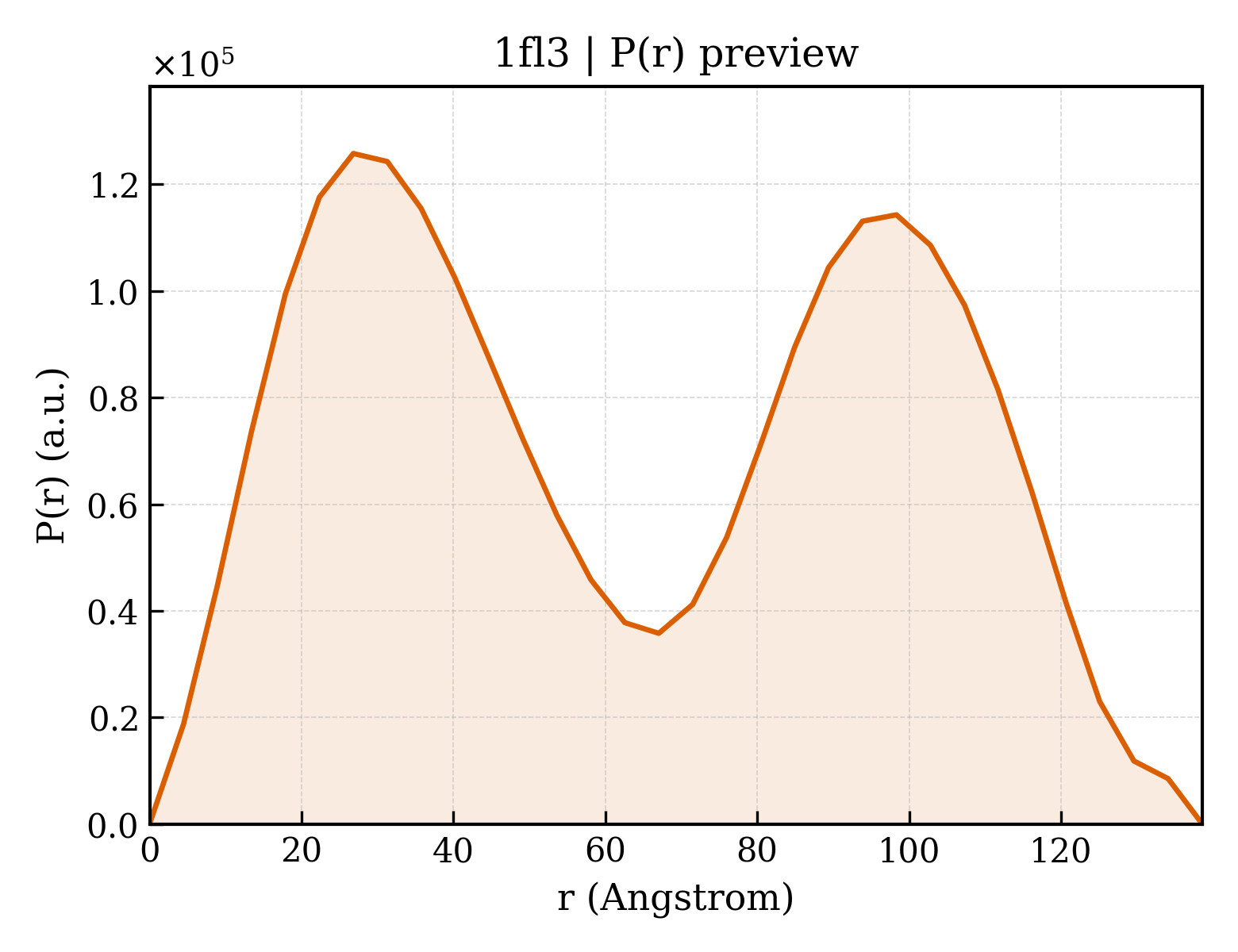 P(r) distribution for 1fl3