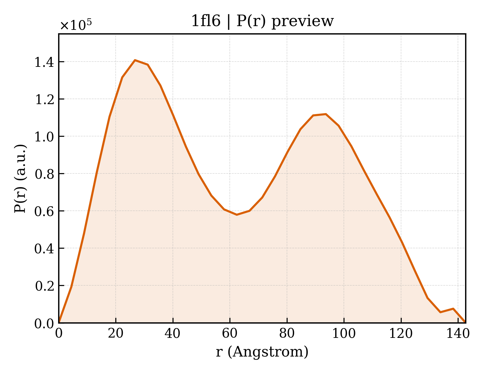 P(r) distribution for 1fl6