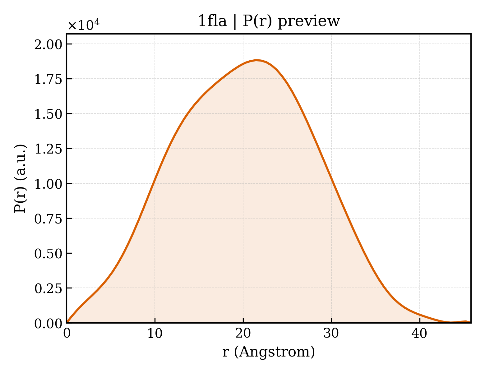 P(r) distribution for 1fla