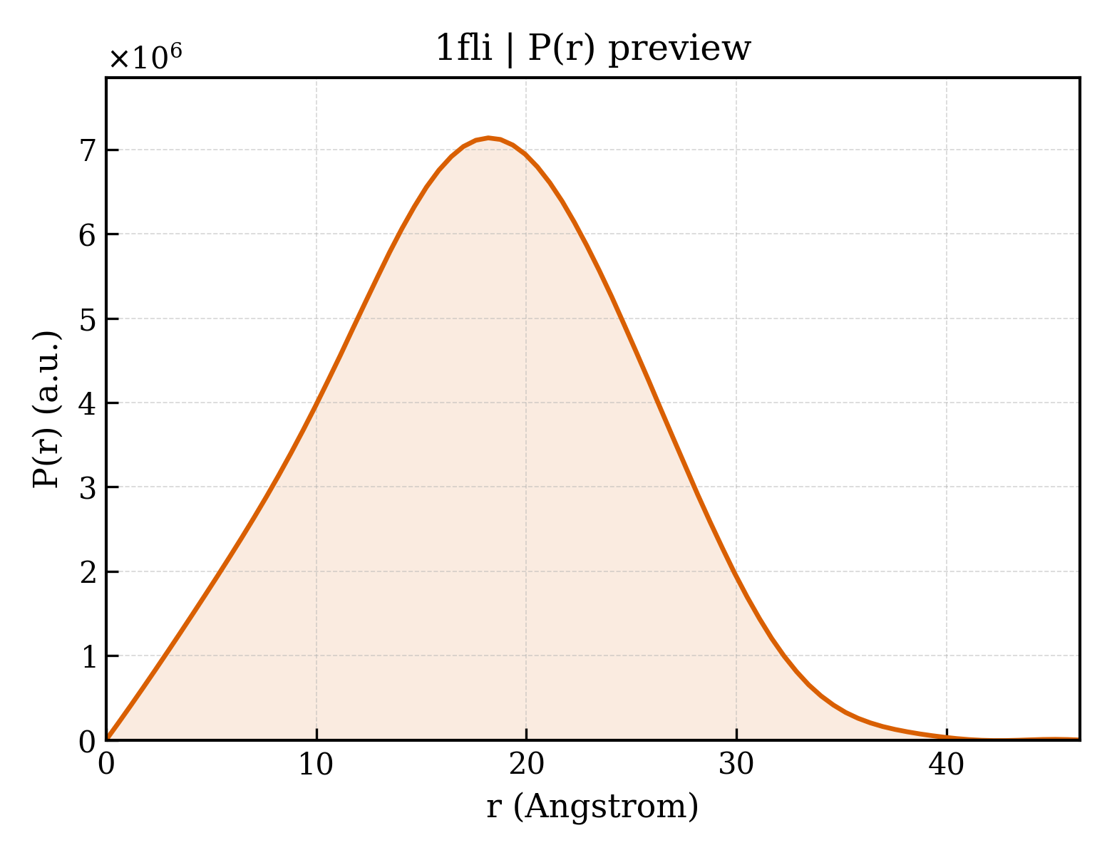P(r) distribution for 1fli