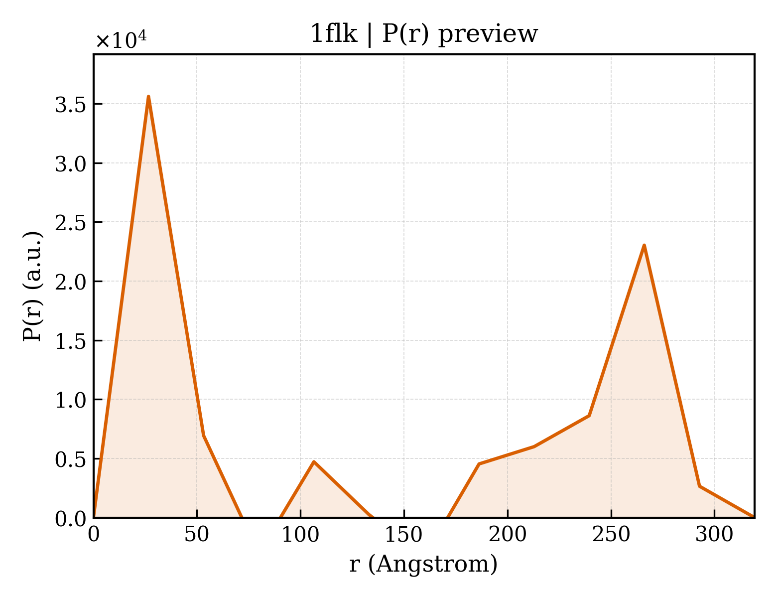 P(r) distribution for 1flk