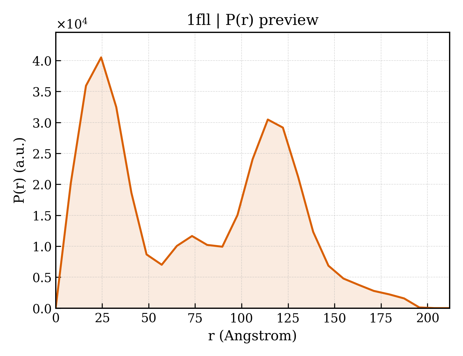P(r) distribution for 1fll