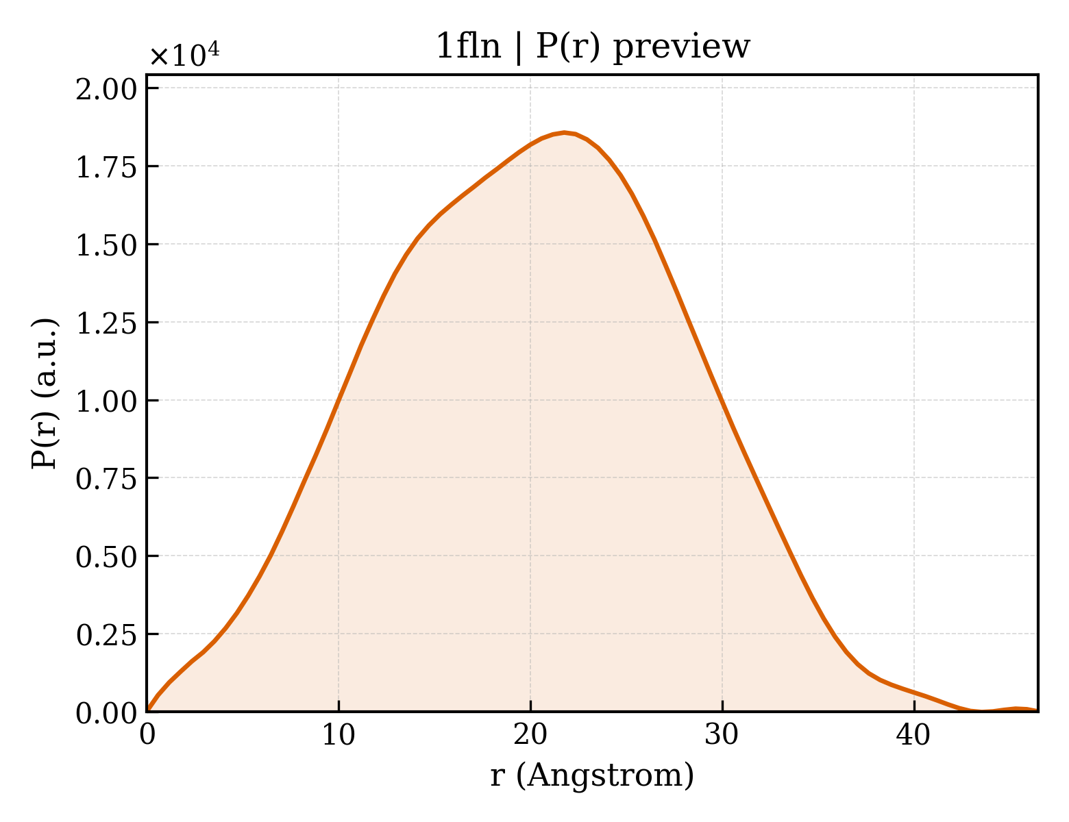 P(r) distribution for 1fln